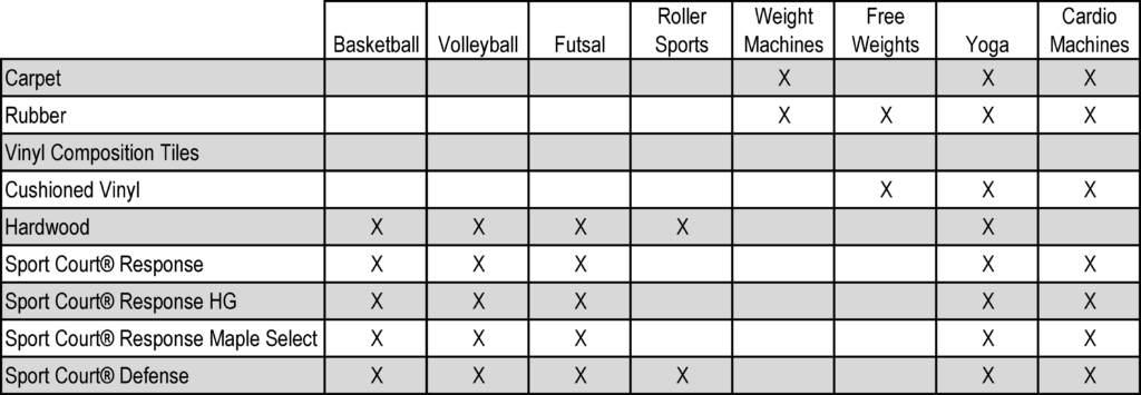 What is the Bast Gym Floor based on Usage Chart